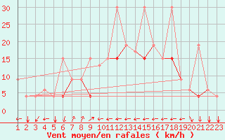 Courbe de la force du vent pour Tetuan / Sania Ramel