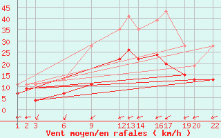 Courbe de la force du vent pour Brest (29)