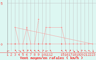 Courbe de la force du vent pour Manlleu (Esp)