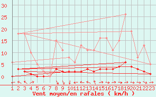 Courbe de la force du vent pour Jonzac (17)