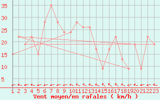 Courbe de la force du vent pour Reykjavik