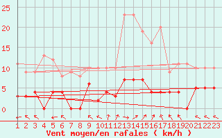 Courbe de la force du vent pour La Comella (And)