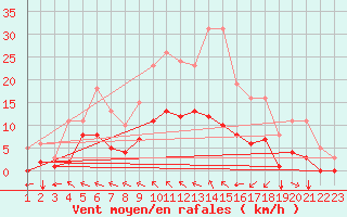 Courbe de la force du vent pour Plouguerneau (29)