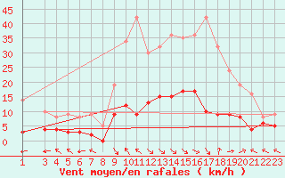 Courbe de la force du vent pour La Comella (And)