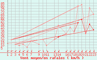 Courbe de la force du vent pour Reykjavik