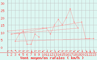 Courbe de la force du vent pour Reykjavik