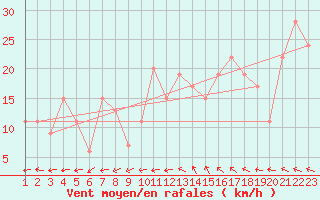 Courbe de la force du vent pour Reykjavik