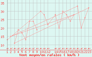 Courbe de la force du vent pour Reykjavik