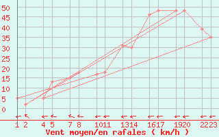 Courbe de la force du vent pour Kjalarnes