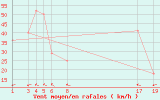 Courbe de la force du vent pour le bateau BATEU07