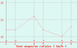 Courbe de la force du vent pour Laufbali