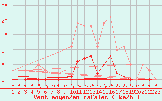 Courbe de la force du vent pour Saint-Paul-lez-Durance (13)