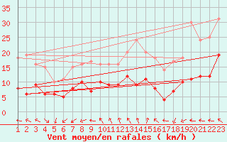Courbe de la force du vent pour Mont-Rigi (Be)