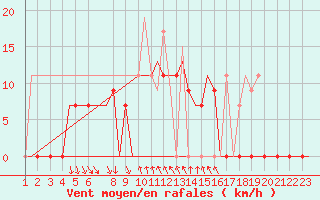 Courbe de la force du vent pour Kalamata Airport