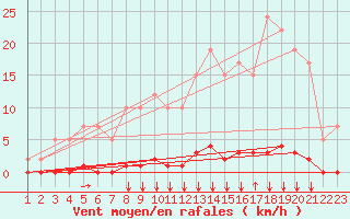 Courbe de la force du vent pour Remich (Lu)