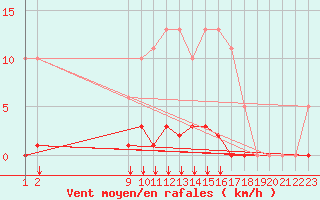 Courbe de la force du vent pour L