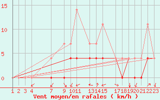 Courbe de la force du vent pour Crnomelj