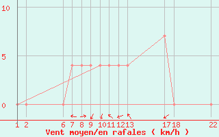 Courbe de la force du vent pour Bruck / Mur