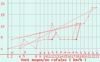 Courbe de la force du vent pour Sande-Galleberg