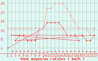 Courbe de la force du vent pour Faaroesund-Ar