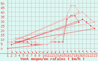 Courbe de la force du vent pour Skagsudde