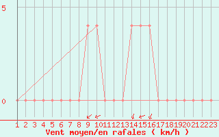 Courbe de la force du vent pour Ocna Sugatag