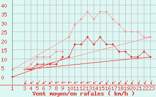 Courbe de la force du vent pour Jomala Jomalaby