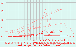 Courbe de la force du vent pour Jonzac (17)