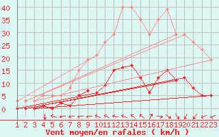 Courbe de la force du vent pour Jonzac (17)