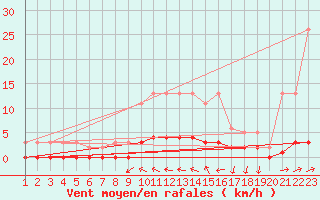 Courbe de la force du vent pour Jonzac (17)