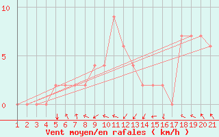 Courbe de la force du vent pour Sivas