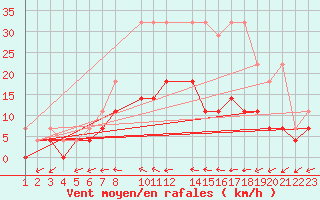 Courbe de la force du vent pour Sint Katelijne-waver (Be)