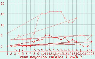 Courbe de la force du vent pour Jonzac (17)