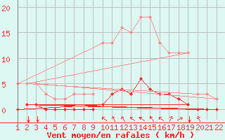 Courbe de la force du vent pour Jonzac (17)