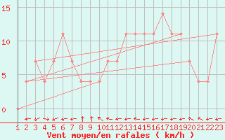 Courbe de la force du vent pour Waidhofen an der Ybbs