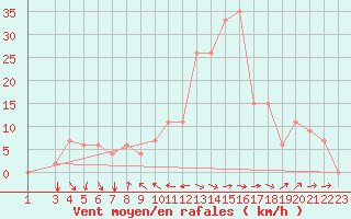 Courbe de la force du vent pour Bizerte