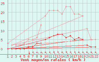 Courbe de la force du vent pour Jonzac (17)
