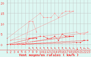 Courbe de la force du vent pour Jonzac (17)