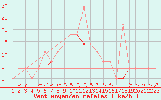 Courbe de la force du vent pour Kvamskogen-Jonshogdi 