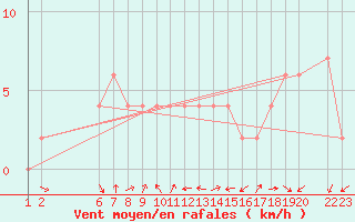 Courbe de la force du vent pour Lerida (Esp)