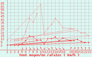 Courbe de la force du vent pour La Comella (And)