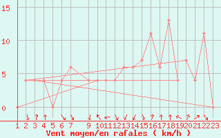 Courbe de la force du vent pour Vioolsdrif