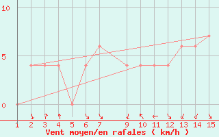 Courbe de la force du vent pour Vioolsdrif