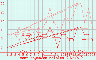 Courbe de la force du vent pour Hoting