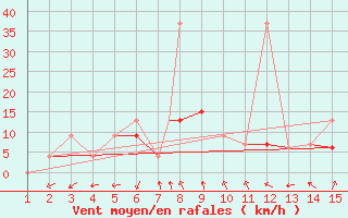 Courbe de la force du vent pour Mardin