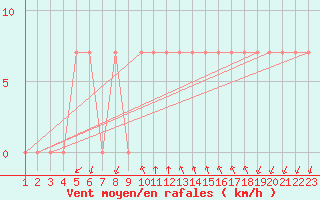 Courbe de la force du vent pour Niksic