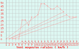 Courbe de la force du vent pour Mecheria