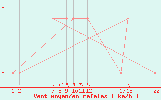 Courbe de la force du vent pour Bad Tazmannsdorf