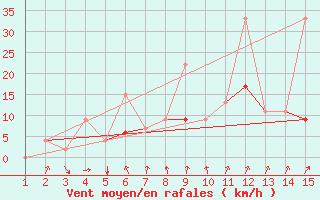 Courbe de la force du vent pour Mardin