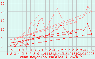 Courbe de la force du vent pour Epinal (88)